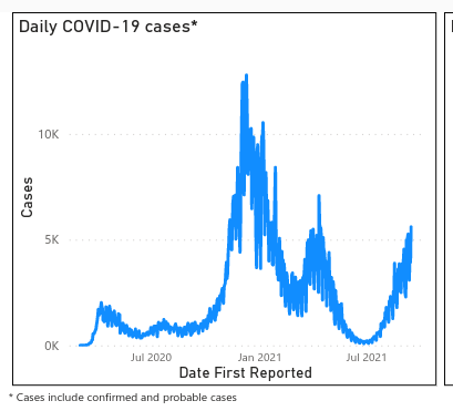This image shows the rising COVID cases in Pennsylvania.