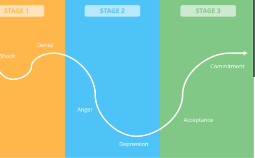 How does change affect people emotionally?